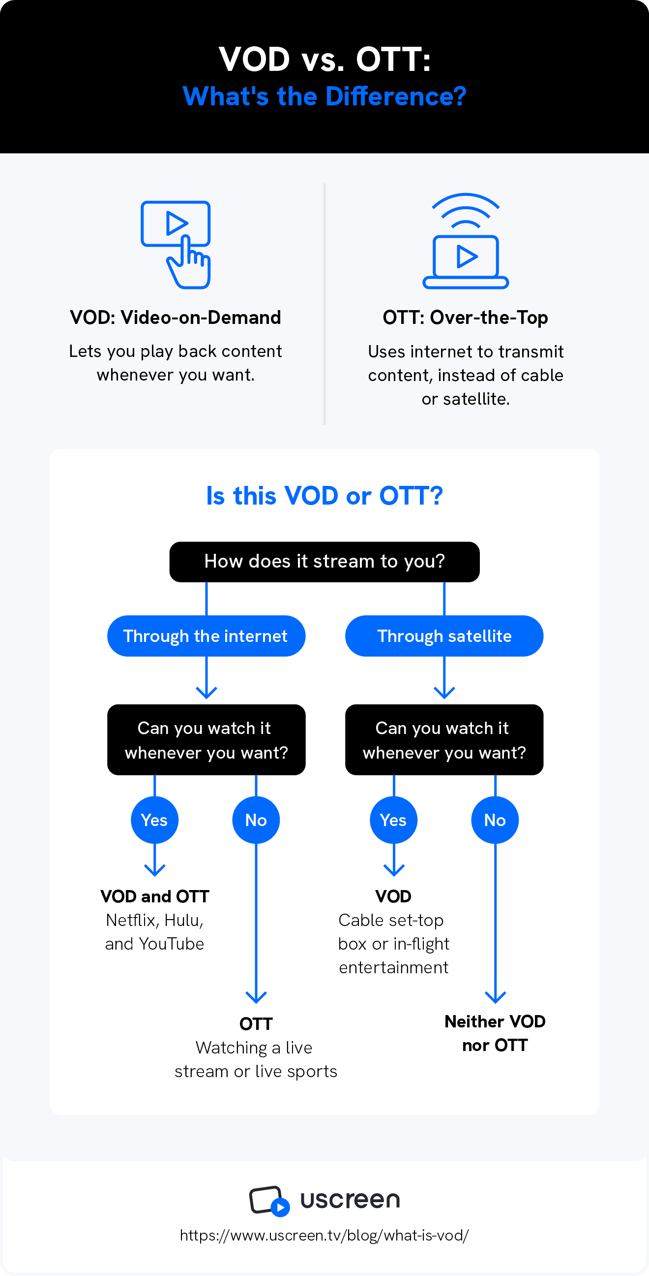 A graphic shows what is VOD and how it differs from OTT.