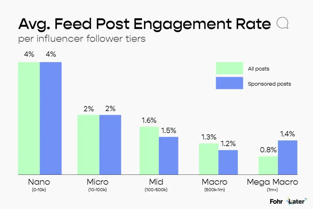 Graoh showing different levels of average feed post engagement rates.