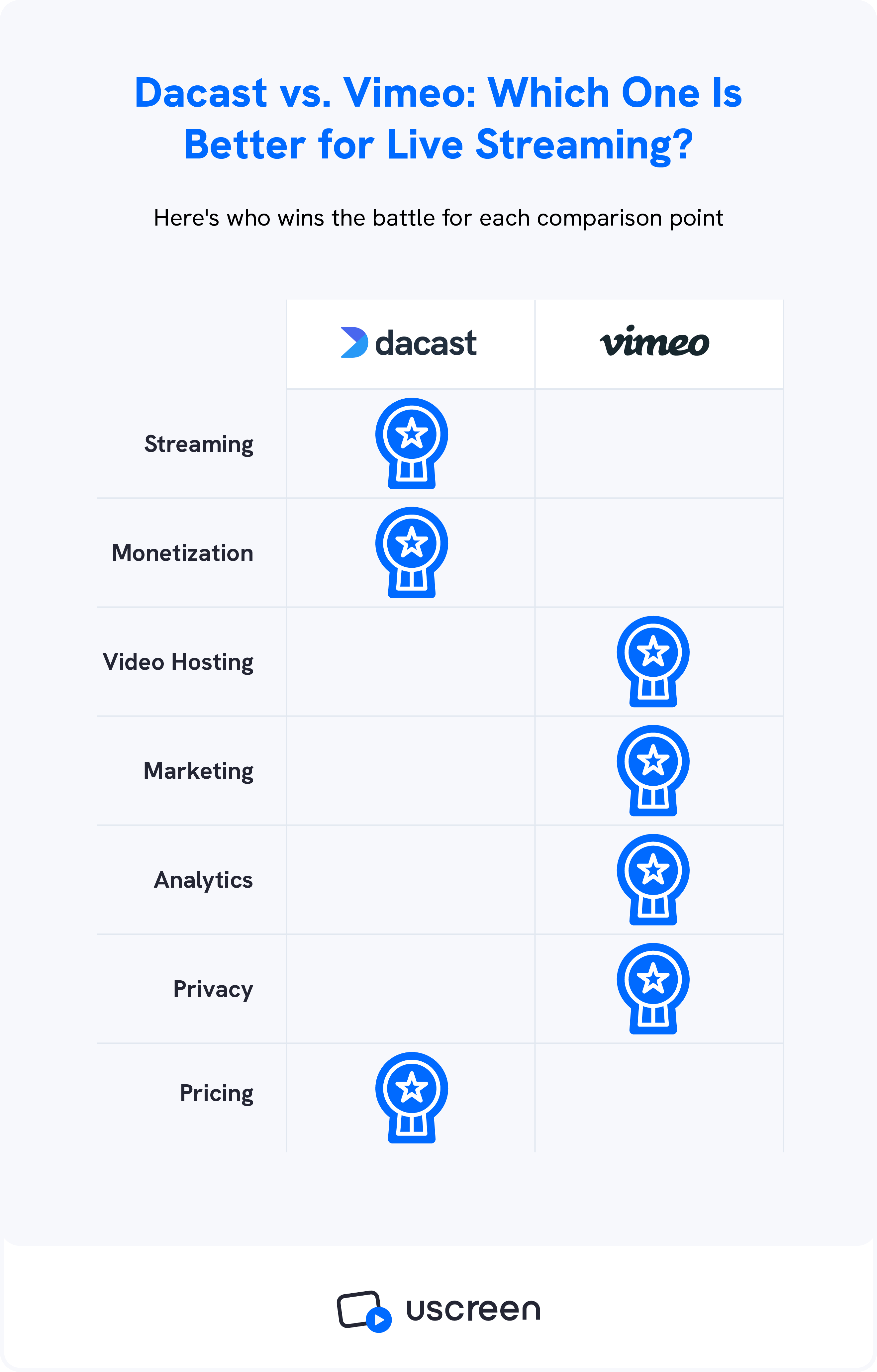 A graphic shows a comparison between Dacast vs Vimeo.