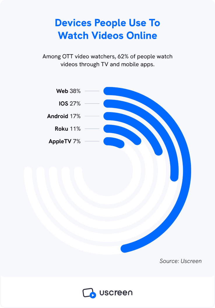 A graphic shows the devices people use to watch OTT apps.