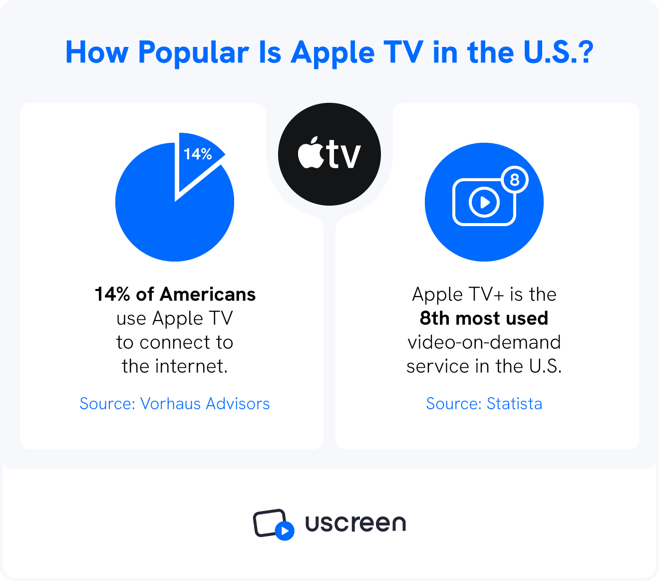 A graph shows some statistics about the Apple TV app.