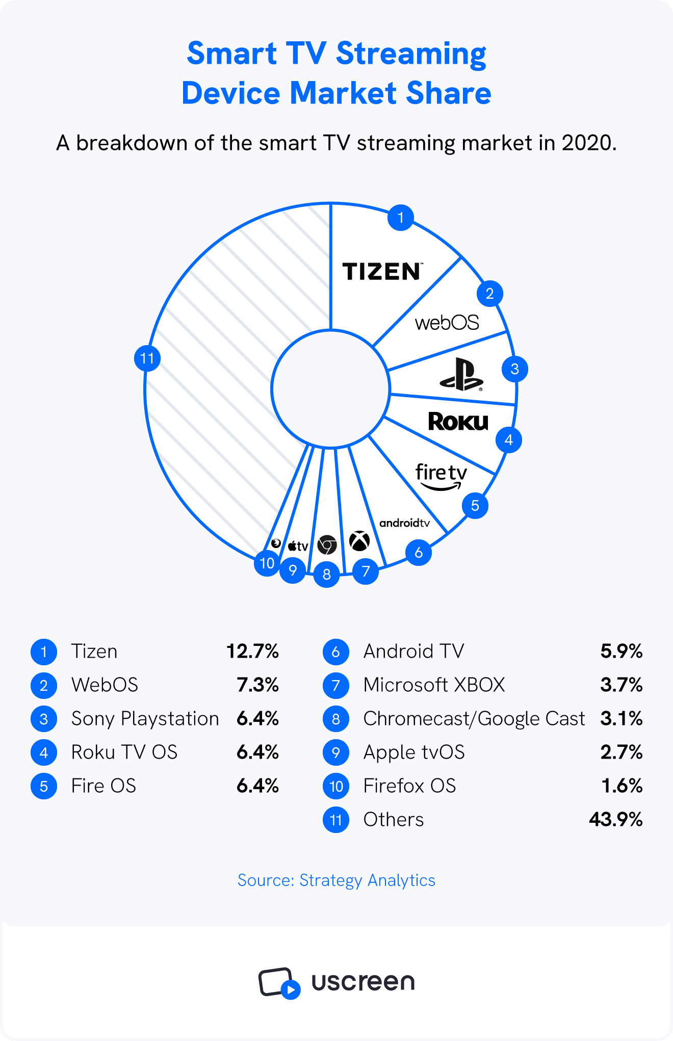 A graph goes over the market share of smart TV streaming.