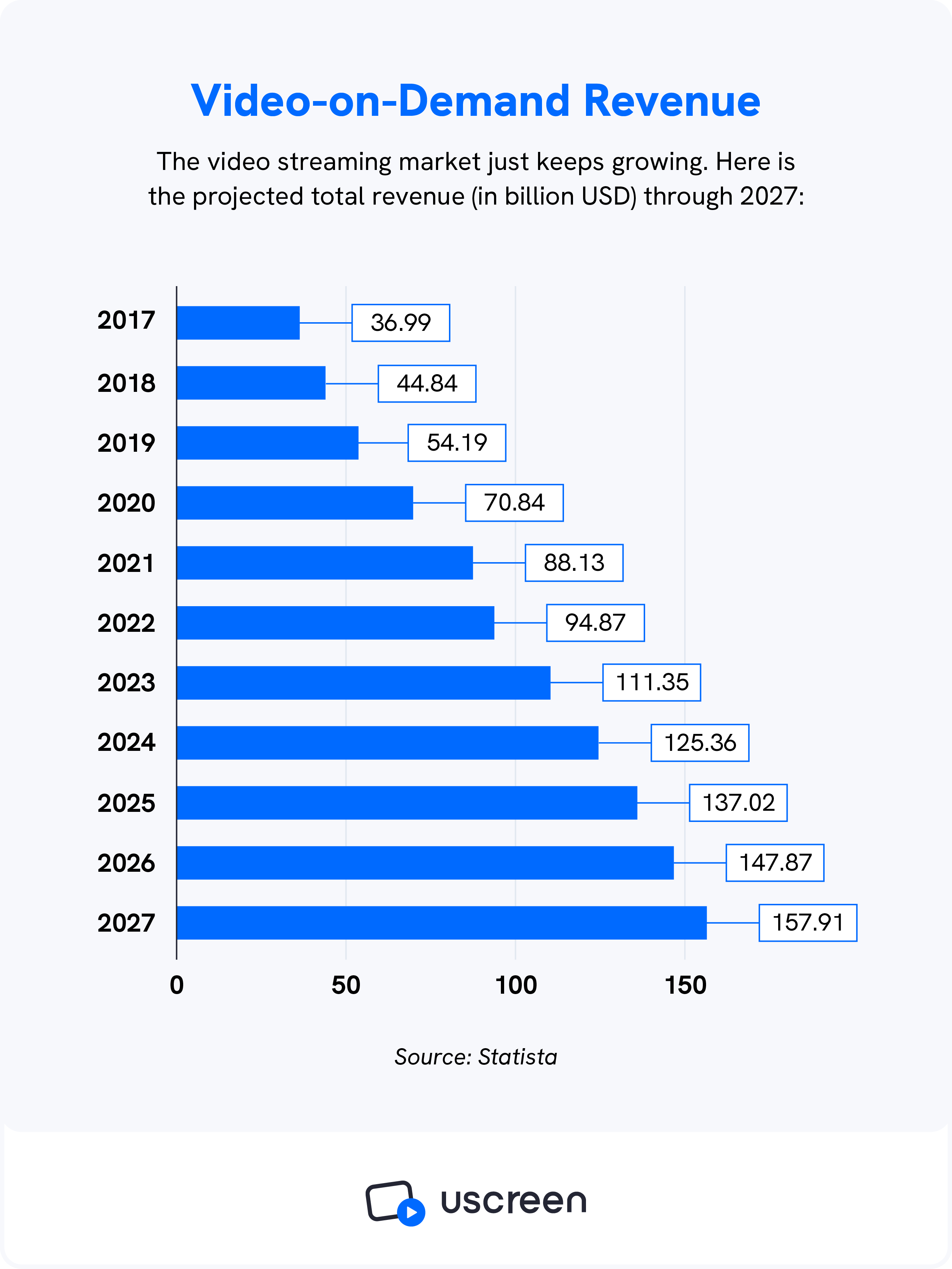 A graphic shows video-on-demand revenue through the years