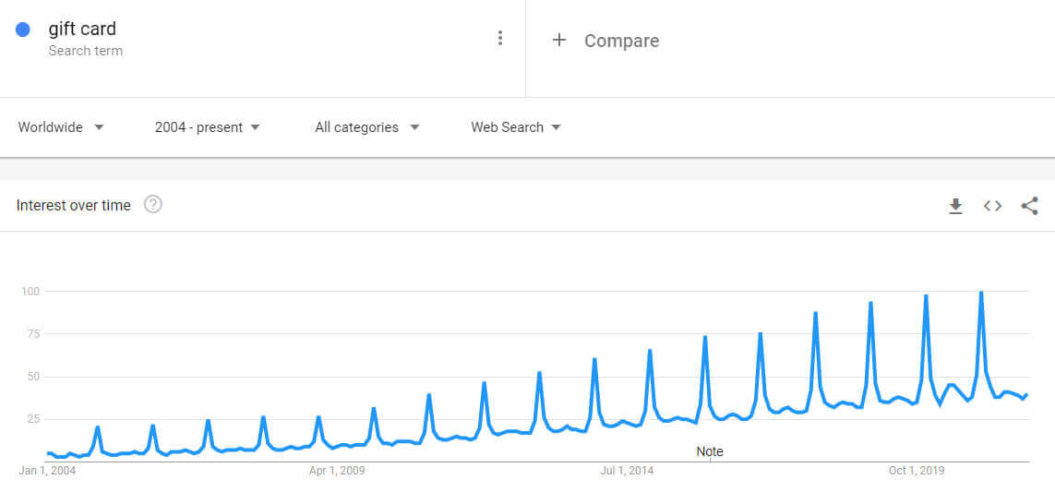 A screenshot of a Google Trends chart for the phrase gift card.