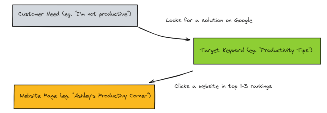 An image showing a user journey of a customer searching for a solution on Google Search.