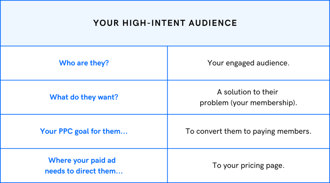 A graph showing how to nurture your high-intent audience coming through PPC ads.