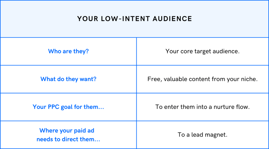 A graph showing how to nurture your membership's low intent audience coming through PPC ads.