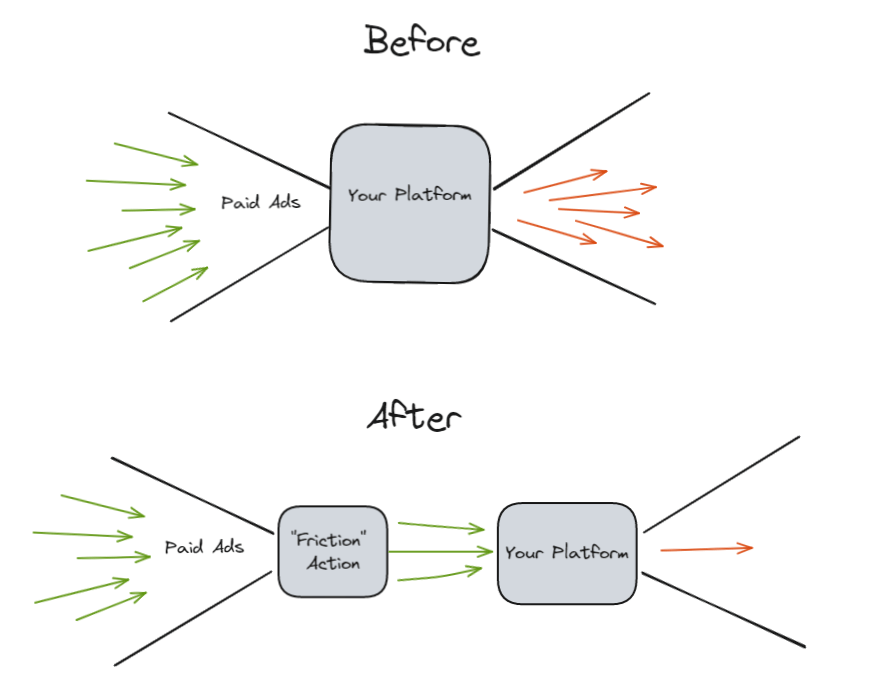 A graph showing how to decrease PPC churning for your membership platform.