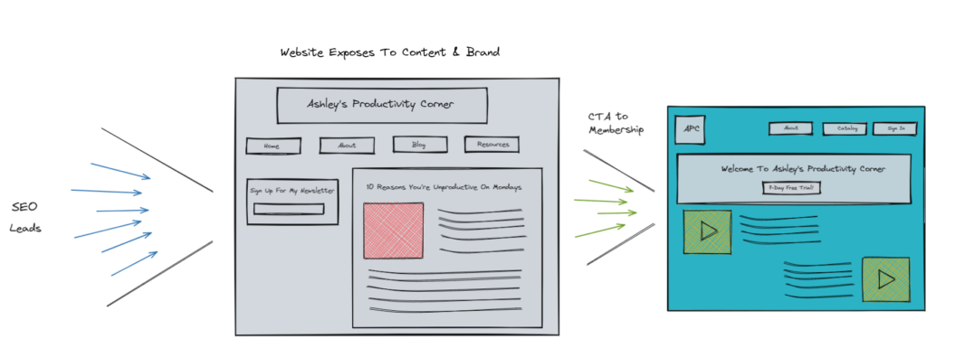 An image showing how SEO leads could be converted to a membership site using CTAs in blog posts.