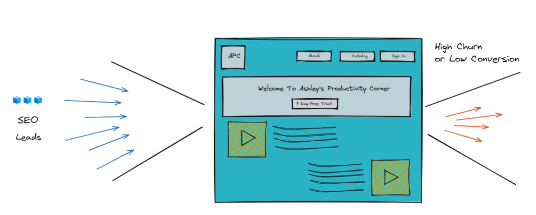 An image showing how SEO leads are highly churnable and of low converting potential.