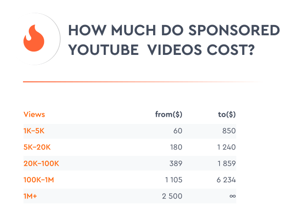 A table for how much do sponsored YouTube video costs.
