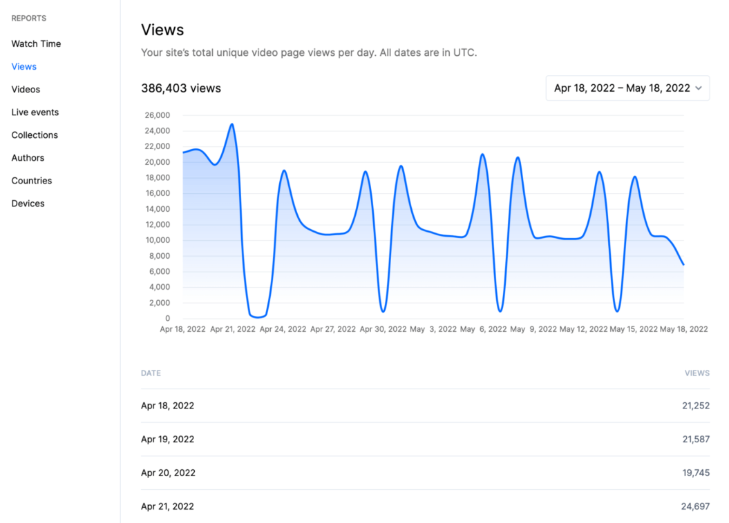 A screenshot of Uscreen's analytics dashboard.