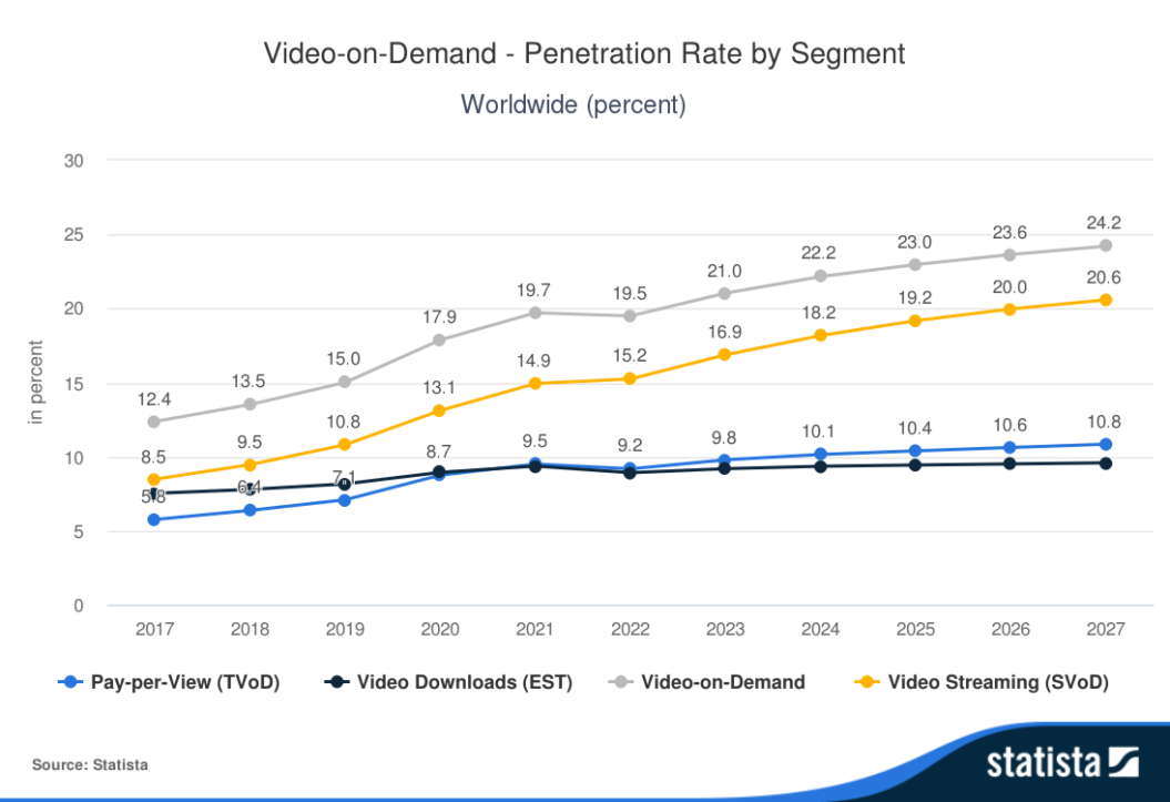 A graphic visualization of video-on-demand penetration rate by segment on a worldwide scale.