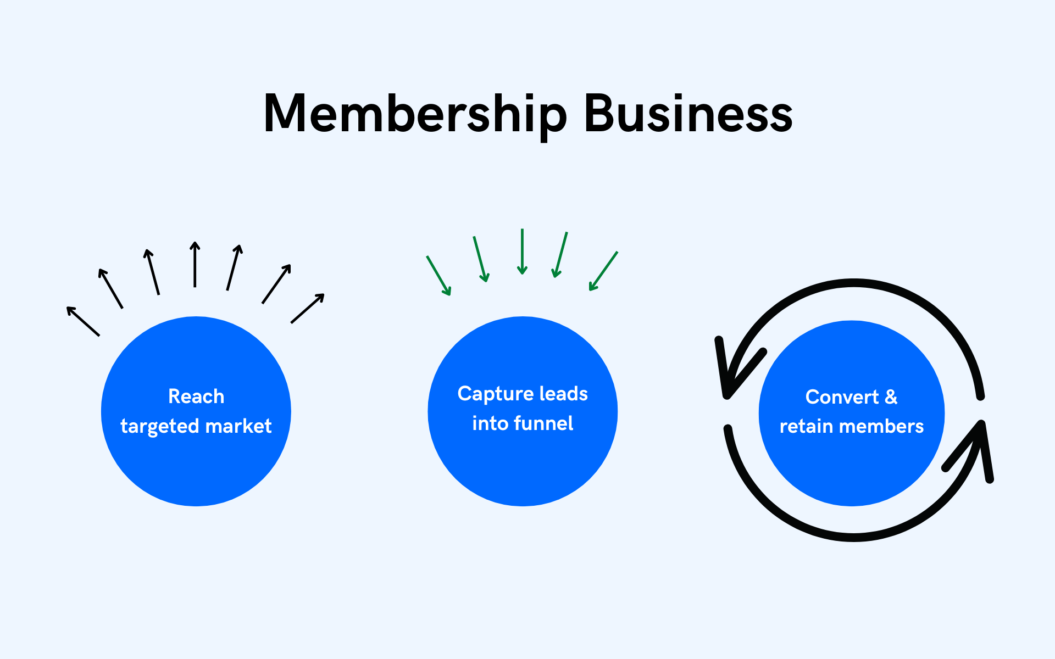 An image showing how a successful membership business model should function.