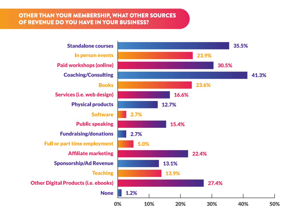 A graphic showing membership revenue sources based on a research from MembershipGeeks publication.