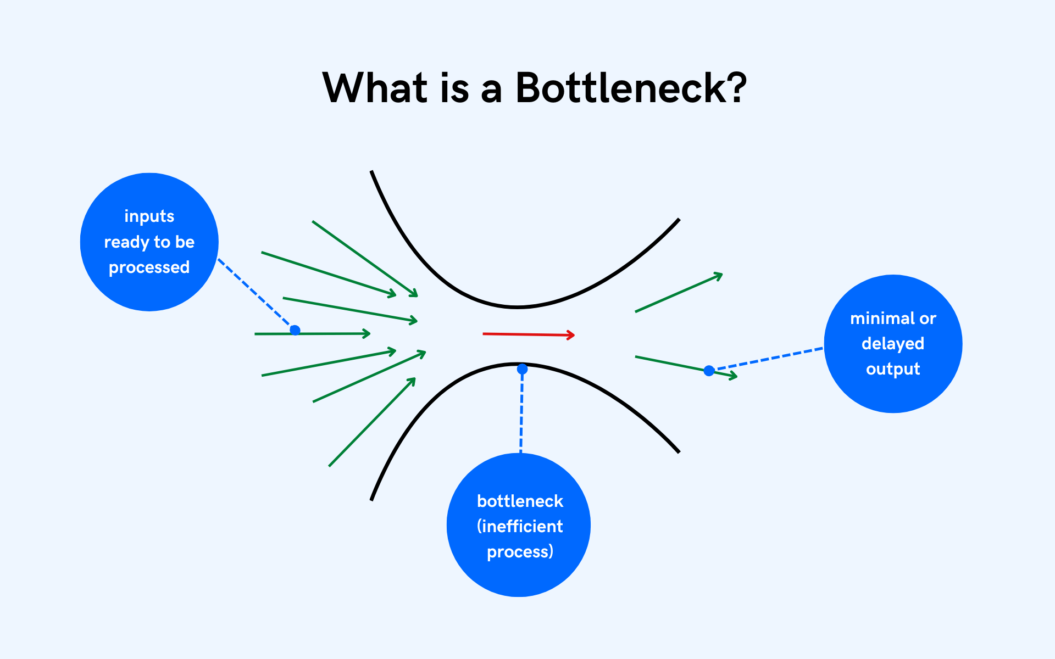 A image shows what is a membership business bottleneck.