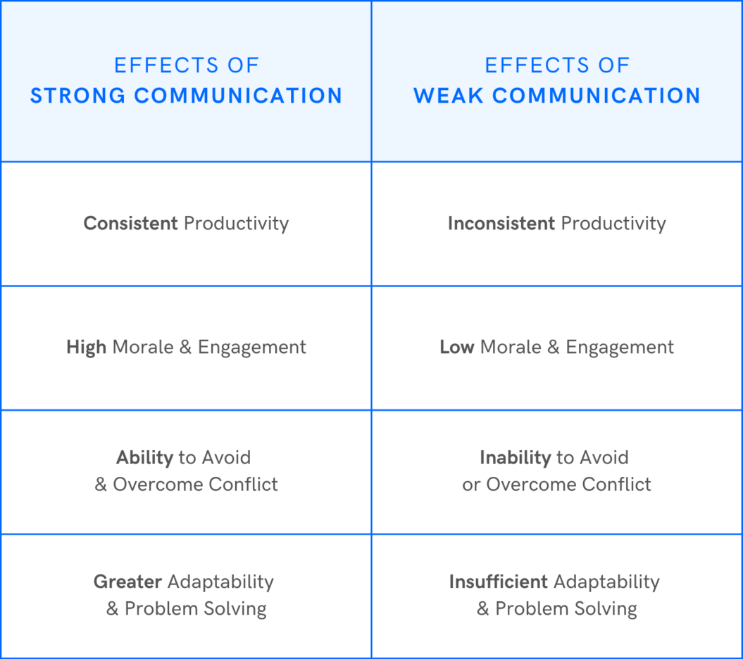 A graphic shows the effects of strong and weak communication.