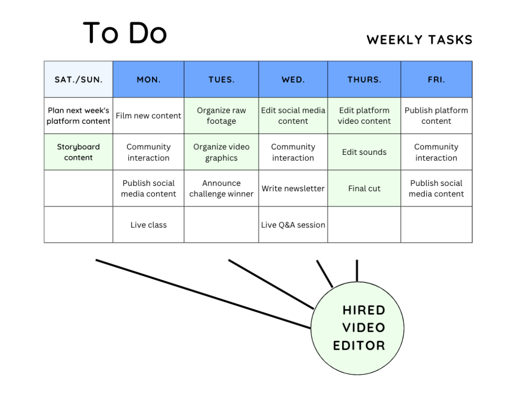 An image shows a to-do weekly task calendar for a video editor job.