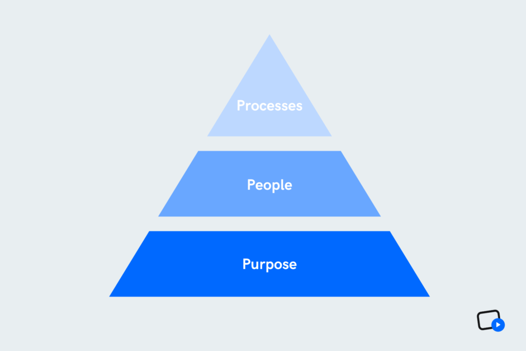 A graphic shows a management framework consisting of purpose, people, and processes.