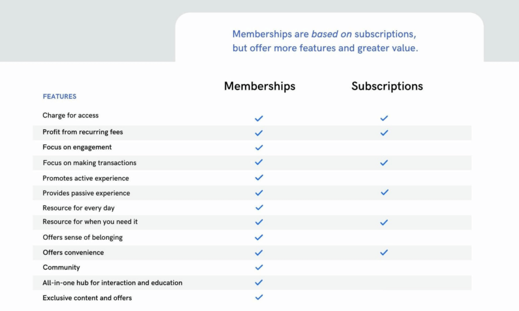Image shows main differences between a subscription based business model vs one on memberships.