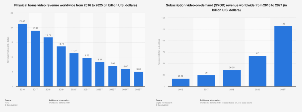 A screenshot shows the comparison between trends for physical video renting vs. subscription video on-demand video revenue.