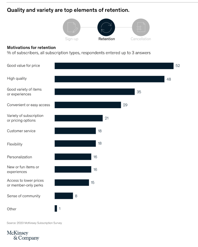 A screenshot shows that quality and variety are top elements of retention for a subscription business model.