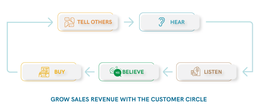 An image shows the retention of a subscription business model.
