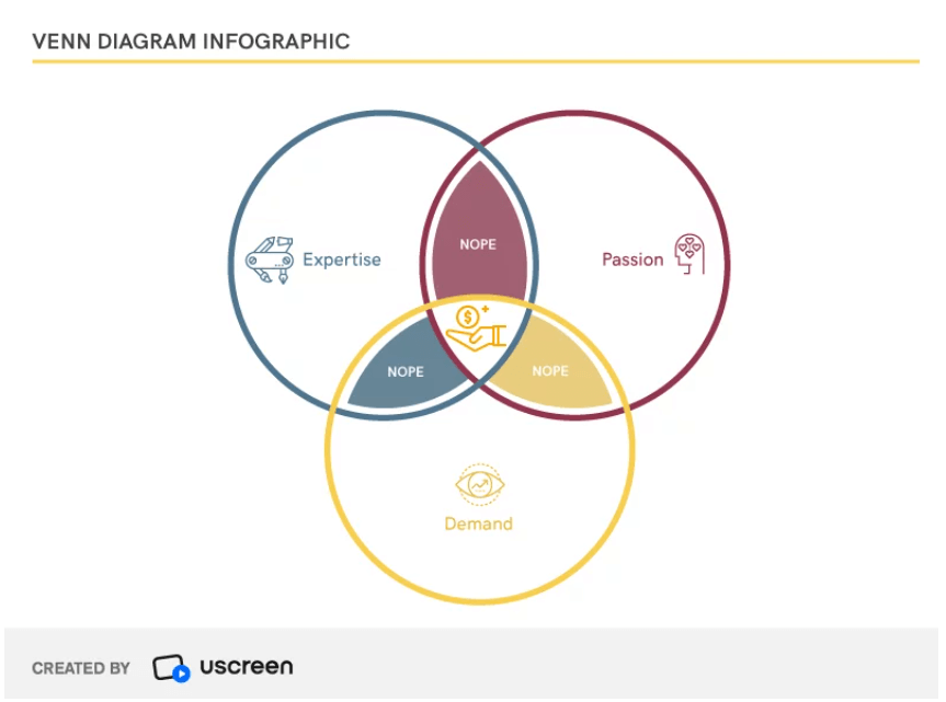 A screenshot shows a Venn diagram infographic for expertise, passion and demand with monetization at the cross intersection