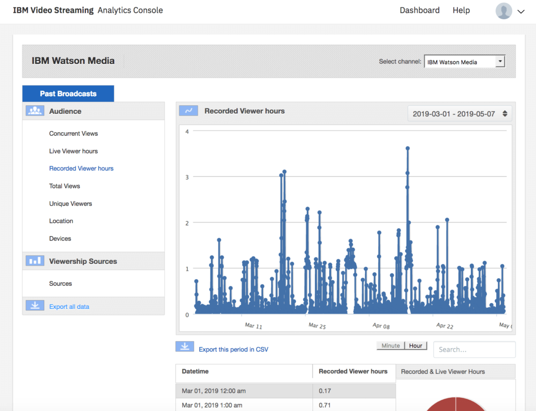 An image shows the user dashboard for IBM Watson Media.