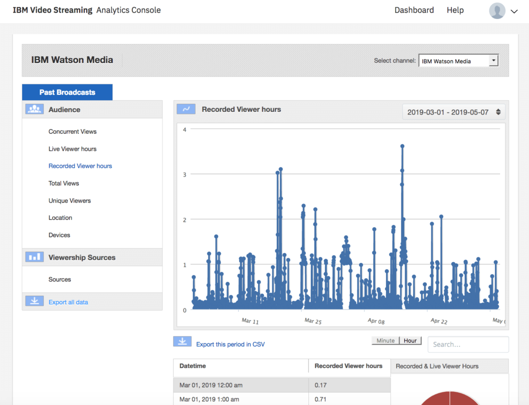 A screenshot of IBM Cloud Video and Watson technology..