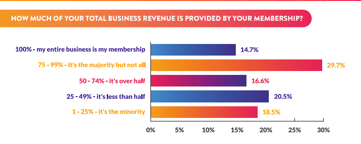 A screenshot shows how much of total business' revenue is provided by memberships.