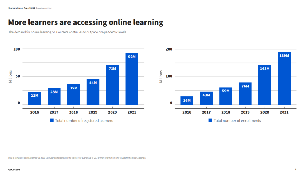 A screenshot shows that more learners are accessing online learning and online courses.