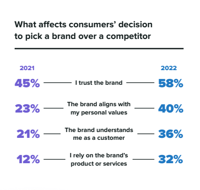 An image shows what affects consumers' decision to pick a brand over a competitor.