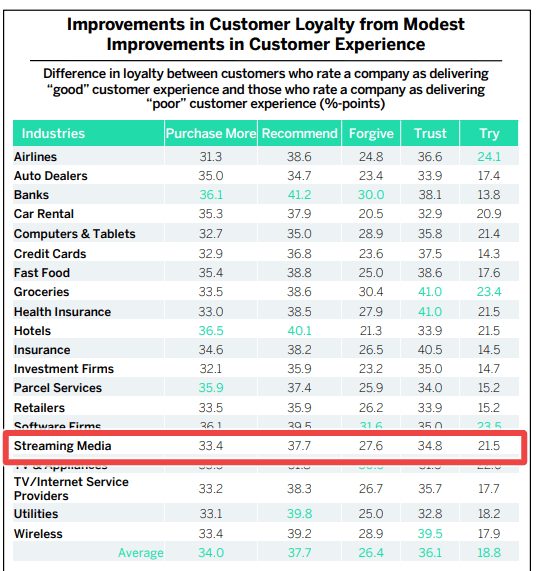 A screenshot shows improvements in customer loyalty from modest improvements in customer experience.