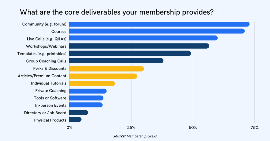 A screenshot shows the core deliverables users usually demand from a membership website, ranging from community and online courses to in-person events and physical products.