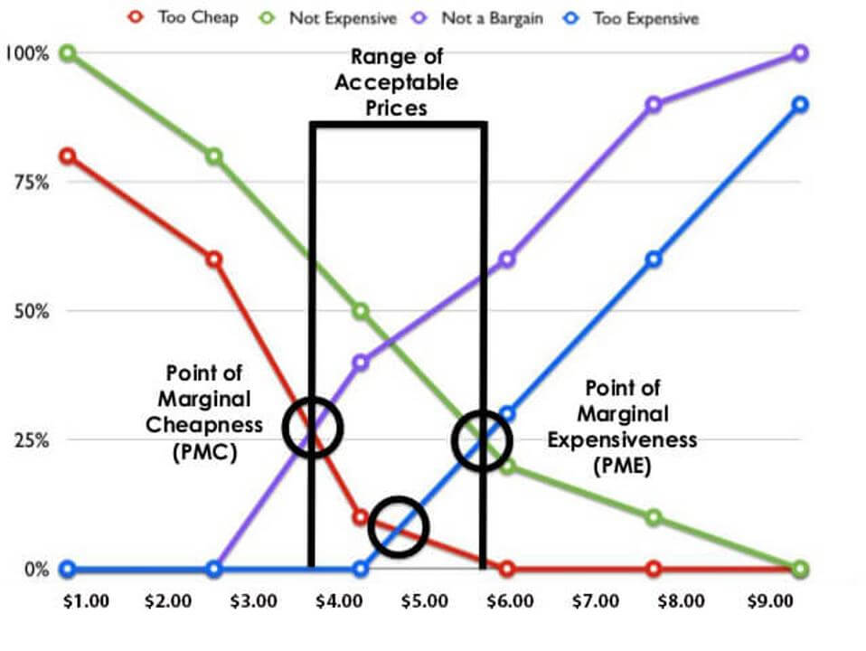 A graphic shows how to select the best pricing plan for your online course business.