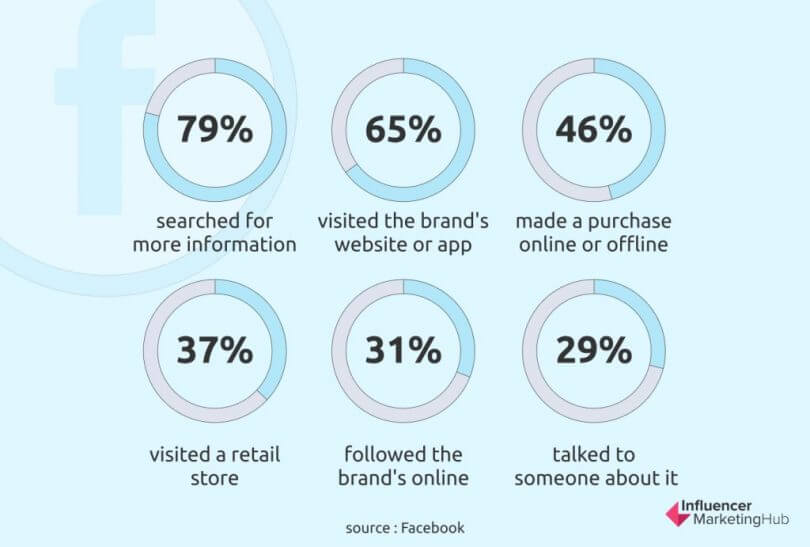 An image shows how users respond to brand mentions from micro-influencers.