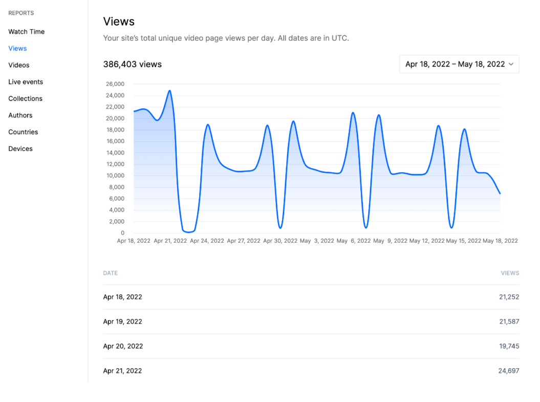 A screenshot shows how the Uscreen admin dashboard looks for video membership website reporting.