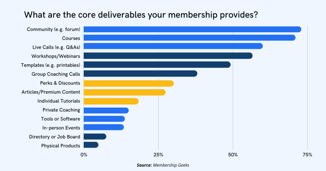 A graphic shows what are the main content deliverables an online membership website could provide to their customers.