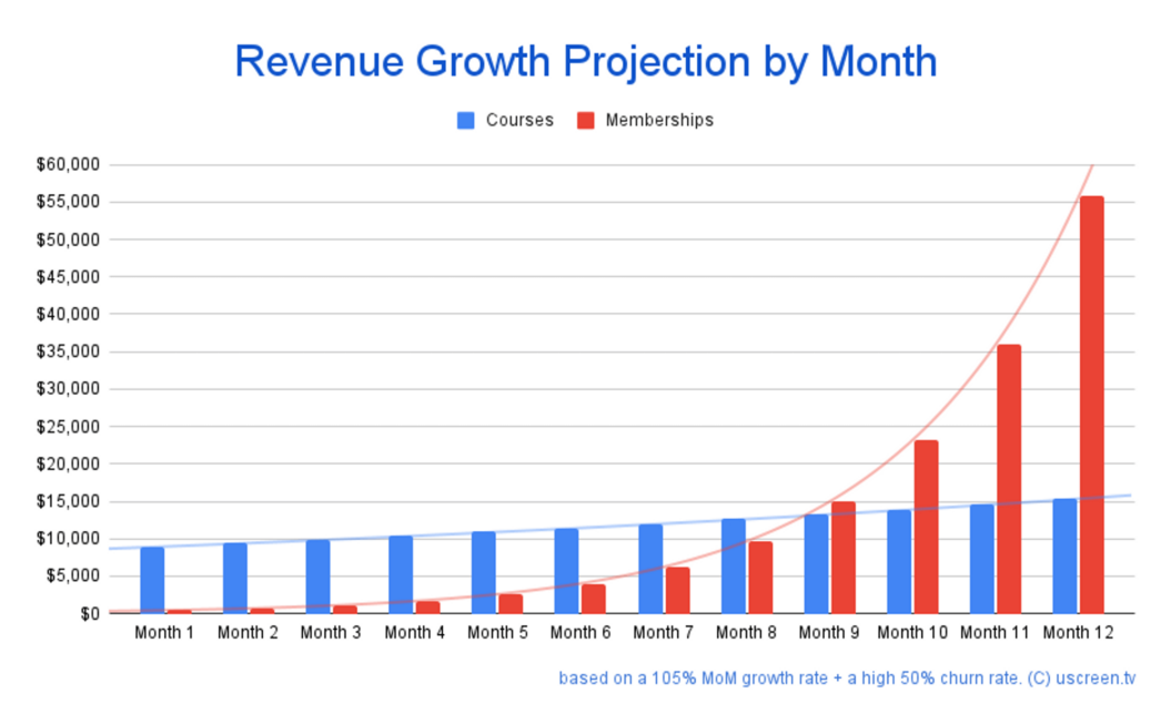 A screenshot shows the revenue growth projection by month for recurring payments.