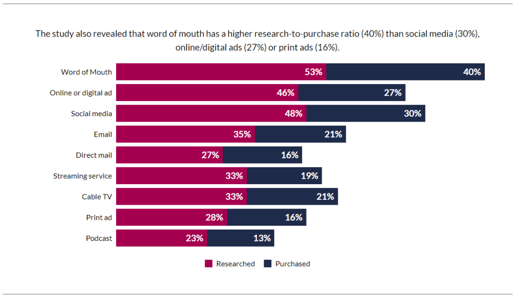 A screenshot shows how word-of-mouth is the best effective form of marketing.