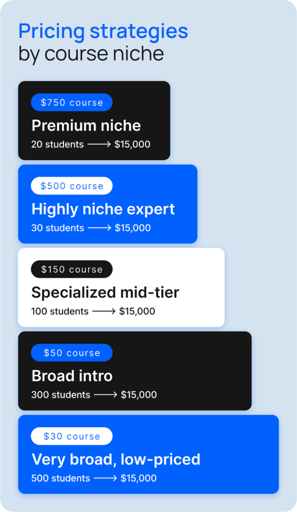 tiered structure showing off how many students you need to have to reach a $15,000/year income goal by content niche