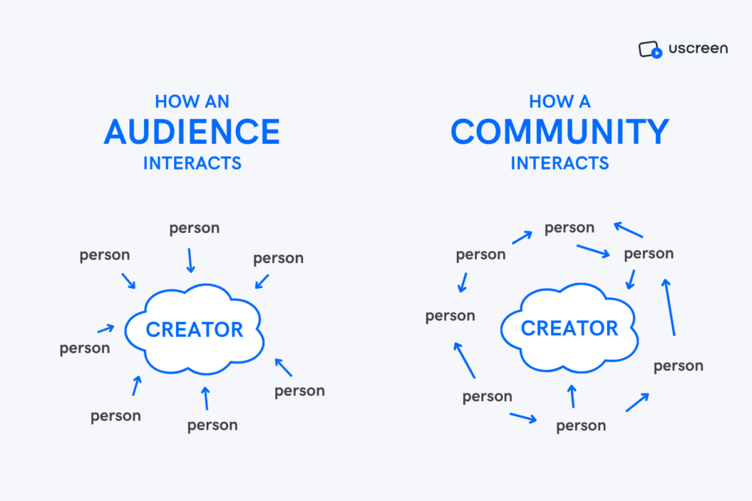 Graphic showing key differences between how an audience interacts vs how a community interacts.