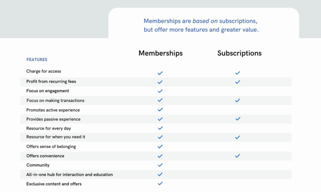 Image showing main features difference between memberships and subscriptions.