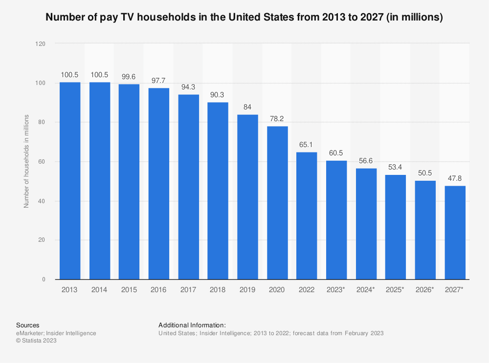 Bar chart illustrating the number of pay TV households in the United States from 2013 to 2027. The data shows a decline in pay TV households over the years, starting from 100.5 million in 2013 and projecting to 47.8 million in 2027.