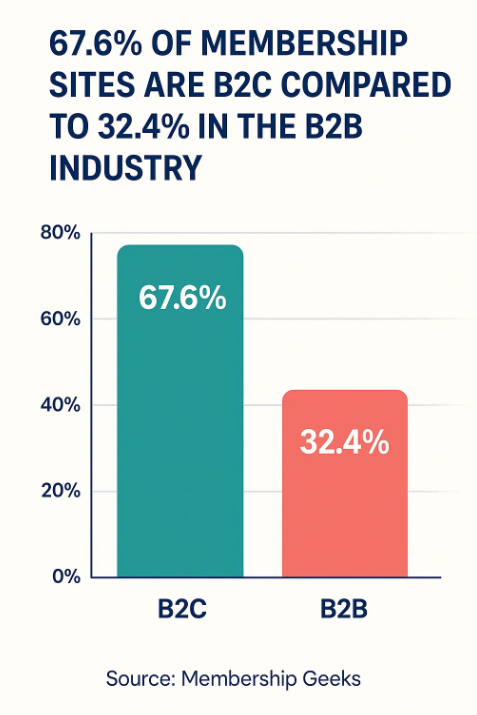 B2C Memberships compared to B2B