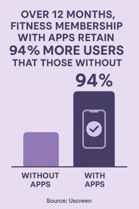 Fitness membership apps - statistics