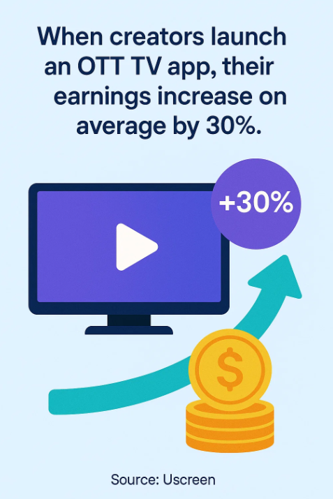Increase Earnings with OTT Apps