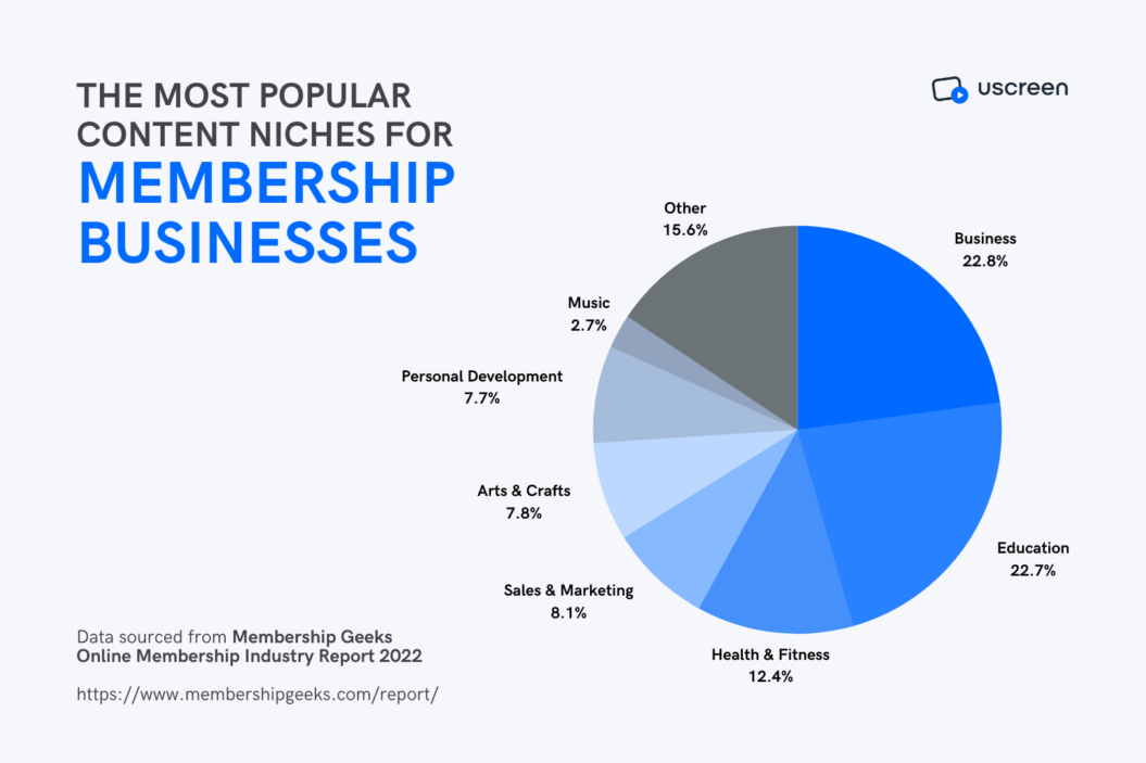 Graph showing the most popular content niches for membership businesses.