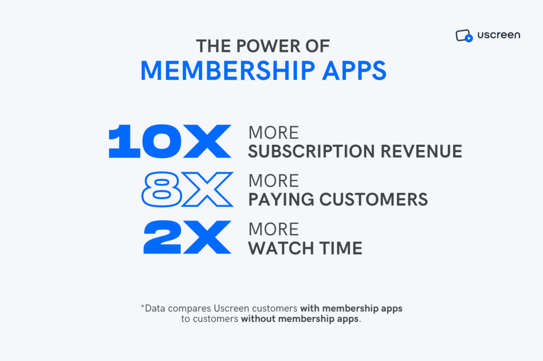 Graph showing how Uscreen customers with membership apps have more success than the ones without apps.